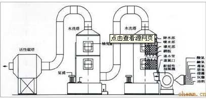 廢氣洗滌塔的原理,什么是噴淋洗滌塔和酸霧洗滌塔
